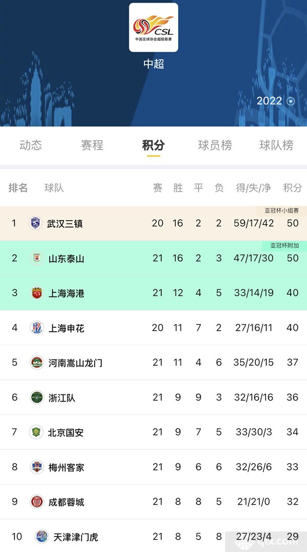 中超最新積分榜，群雄逐鹿，冠軍懸念揭曉之際！