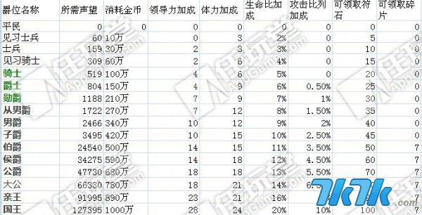 我叫MT最新版爵位表詳解