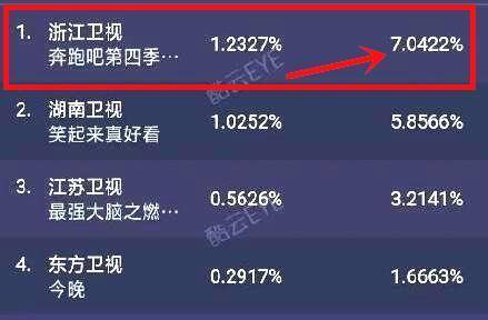 奔跑吧，最新收視率深度分析與觀察
